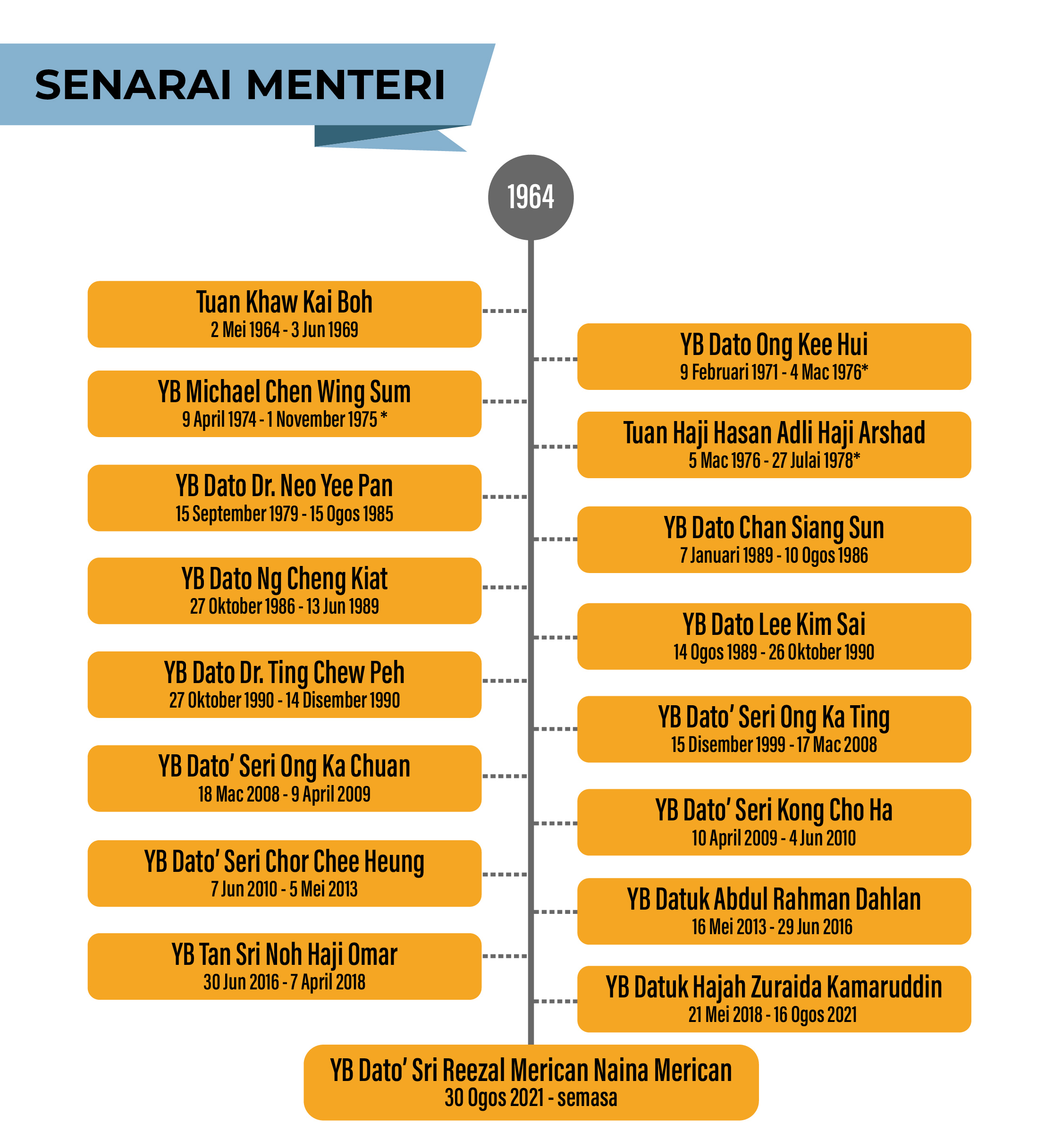 Senarai Menteri